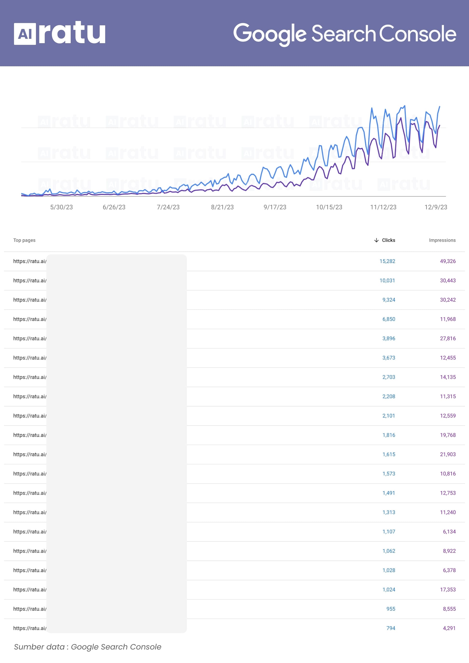 Ratu AI Organic Traffic